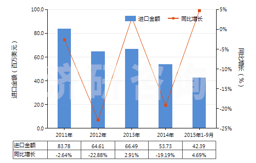 2011-2015年9月中國其他聚酯紗線（捻度≤50轉(zhuǎn)/米）(HS54024700)進口總額及增速統(tǒng)計